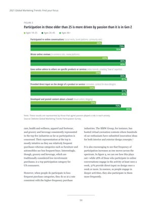 50
2021 Global Marketing Trends: Find your focus
care, health and wellness, apparel and footwear,
and grocery and beverage consistently represented
in the top five industries as far as participation is
concerned. Their representation at the top is
mostly intuitive as they see relatively frequent
purchases whereas categories such as furniture and
automobiles see less frequent buys. Interestingly,
though, grocery and beverage, which are
traditionally considered low-involvement
purchases, is a top participation category for
US consumers.
However, when people do participate in less-
frequent purchase categories, they do so at a rate
consistent with the higher-frequency purchase
industries. The BMW Group, for instance, has
hosted virtual cocreation contests where hundreds
of car enthusiasts have submitted innovation ideas
for both interior and exterior design concepts.4
It is also encouraging to see that frequency of
participation increases as one moves across the
spectrum. In figure 4, we can see how this plays
out—while 28% of those who participate in online
conversations engage in the activity at least once a
week, 37% provide direct input on design once a
week or more. In essence, as people engage in
deeper activities, they also participate in them
more frequently.
Note: These results are represented by those that agree passion played a role in each activity.
Source: Deloitte Global Marketing Trends Participation Survey.
Deloitte Insights | deloitte.com/insights
FIGURE 3
Participation in those older than 25 is more driven by passion than it is in Gen Z
Ages 18–25 Ages 26–45 Ages 46+
Wrote online reviews (e-commerce sites, review platforms)
Participated in online conversations (social media, brand platforms, community sites)
Gave online advice to others on speciﬁc products or services (video tutorials, providing “how to” expertise)
Provided direct input on the design of a product or service (cocreation, contests for ideas/designs)
Developed and posted content about a brand (visual content, blogging)
76%
60%
65%
59%
54%
55%
76%
85%
81%
81%
80%
81%
80%
80%
79%
 
