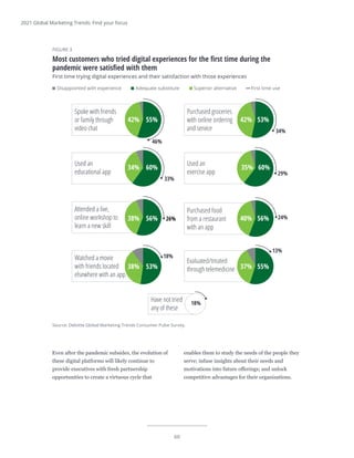 60
2021 Global Marketing Trends: Find your focus
60
Source: Deloitte Global Marketing Trends Consumer Pulse Survey.
Deloitte Insights | deloitte.com/insights
FIGURE 3
Most customers who tried digital experiences for the ﬁrst time during the
pandemic were satisﬁed with them
First time trying digital experiences and their satisfaction with those experiences
Disappointed with experience Adequate substitute Superior alternative First time use
Spoke with friends
or family through
video chat
55%
42%
46%
56%
38%
Attended a live,
online workshop to
learn a new skill
26%
Watched a movie
with friends located
elsewhere with an app
53%
38%
18%
Evaluated/treated
through telemedicine 55%
37%
13%
Purchased food
from a restaurant
with an app
56%
40% 24%
Used an
educational app
60%
34%
33%
Used an
exercise app
60%
35%
29%
Purchased groceries
with online ordering
and service
53%
42%
34%
Have not tried
any of these
18%
Even after the pandemic subsides, the evolution of
these digital platforms will likely continue to
provide executives with fresh partnership
opportunities to create a virtuous cycle that
enables them to study the needs of the people they
serve; infuse insights about their needs and
motivations into future offerings; and unlock
competitive advantages for their organizations.
 