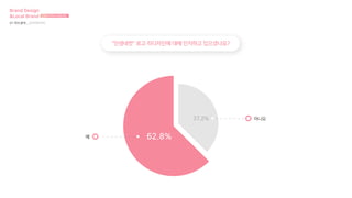 예
아니오
"인생네컷" 로고 리디자인에 대해 인지하고 있으셨나요?
62.8%
37.2%
Brand Design
&Local Brand 브랜드디자인과 로컬브랜드
01 자사 분석 _ 소비자리서치
 