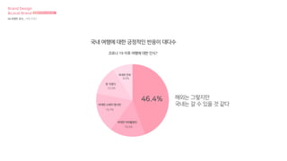 해외는 그렇지만
국내는 갈 수 있을 것 같다
비대면 야외활동만
비대면 스테이 형식만
못 가겠다
국내외 전부
46.4%
16.5%
15.7%
12.4%
8.9%
코로나 19 이후 여행에 대한 인식?
국내 여행에 대한 긍정적인 반응이 대다수
Brand Design
&Local Brand 브랜드디자인과 로컬브랜드
04 트렌드 조사 _ 여행 트렌드
 