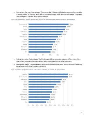 12
 Enterprisesthatuse the servicesof Chornomorska,PolisskaandOdesskacustomsoftenconsider
it important to “be friends” with at least one government body. Enterprises at Kyiv, Dniprovska
and Zakarpattia customs most rarely think so.
Fig 10. The importance of informal relations with at least one government body behind customs, % of respondents
 Enterprisesusingthe servicesof the PivnichnaandChornomorskacustomsofficesmore often
than othersconsiderinformal relationswithcustomsauthoritiestobe important.
 EnterprisesatKyiv, DniprovskaandZakarpattiacustomsofficesmostrarelyconsideritnecessary
to “make friends”withcustomsauthorities.
Fig 11. Importance of informal relations with customs authorities for customs, % of respondents
30.2%
32.0%
32.1%
33.3%
36.8%
37.8%
40.5%
45.5%
47.6%
50.0%
52.0%
55.0%
0% 10% 20% 30% 40% 50% 60%
Kyiv
Dniprovska
Zakarpattia
Podilska
Halytska
Volyn
Slobozhanska
Pivnichna
Bukovynska
Odesa
Poliska
Chornomorska
20.2%
24.0%
25.0%
25.0%
27.1%
27.3%
29.7%
32.0%
36.8%
38.1%
45.0%
45.5%
0% 5% 10% 15% 20% 25% 30% 35% 40% 45% 50%
Kyiv
Dniprovska
Zakarpattia
Slobozhanska
Halytska
Podilska
Volyn
Poliska
Odesa
Bukovynska
Chornomorska
Pivnichna
 