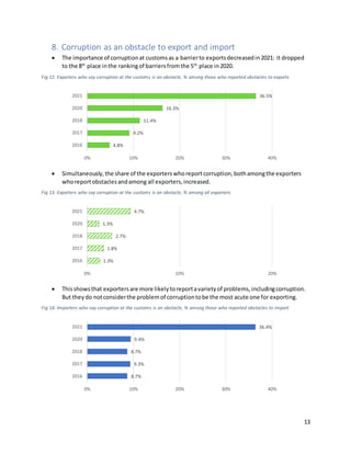 13
8. Corruption as an obstacle to export and import
 The importance of corruptionat customsas a barrierto exportsdecreasedin2021: it dropped
to the 8th
place inthe rankingof barriersfromthe 5th
place in2020.
Fig 12. Exporters who say corruption at the customs is an obstacle, % among those who reported obstacles to exports
 Simultaneously,the share of the exporterswhoreportcorruption,bothamongthe exporters
whoreportobstaclesandamong all exporters,increased.
Fig 13. Exporters who say corruption at the customs is an obstacle, % among all exporters
 Thisshowsthat exportersare more likelytoreportavarietyof problems,includingcorruption.
But theydo notconsiderthe problemof corruptiontobe the most acute one for exporting.
Fig 14. Importers who say corruption at the customs is an obstacle, % among those who reported obstacles to import
4.8%
9.2%
11.4%
16.3%
36.5%
0% 10% 20% 30% 40%
2016
2017
2018
2020
2021
1.3%
1.8%
2.7%
1.3%
4.7%
0% 10% 20%
2016
2017
2018
2020
2021
8.7%
9.3%
8.7%
9.4%
36.4%
0% 10% 20% 30% 40%
2016
2017
2018
2020
2021
 