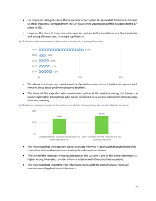 14
 Forimportersfacingobstacles,theimportance of corruptionhassomewhatdiminishedcompared
to otherproblems:itdroppedfromthe 11th
place in the 2020 rankingof the obstaclesto the 13th
place in 2021.
 However,the share of importerswhoreportcorruption,both among those whofaced obstacles
and among all importers, increased significantly.
Fig 15. Importers who say corruption at the customs is an obstacle, % among all importers
 This shows that importers report a variety of problems more often, including corruption, but it
remains a less acute problem compared to others.
 The share of the exporters who mention corruption at the customs among the barriers to
exportingishigheramongthose whodo not consideritnecessaryto maintaininformal relations
with any authority.
Fig 16. Exporters who say corruption at the customs is an obstacle, % among those who reported obstacles to exports
 Thismay meanthat the exportersdonotassociate informal relationswiththe authoritieswith
corruption,butuse these relationstosimplifyandspeedupbusiness.
 The share of the importerswhosaycorruptionat the customsisone of the barriersto importsis
higheramongthose whoconsiderinformal relationswiththe authoritiesimportant.
 Thismay meanthat importerstreatinformal relationswiththe authoritiesasa meansof
protectionandlegal aidfortheirbusiness.
3.1%
2.7%
2.5%
1.8%
10.9%
0% 10% 20%
2016
2017
2018
2020
2021
32.6%
39.3%
0%
25%
50%
Consider informal relations with at least one
authority important
Don't consider informal relations with any
authority important
 