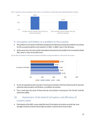 15
Fig 17. Importers who say corruption at the customs is an obstacle, % among those who reported obstacles to import
9. Corruption and bribery as a problem at the customs
 The problemof corruptionandbriberydroppedtothe 6thplace among the problemsatcustoms
for the surveyed exporters and importers in 2021. In 2020, it was in the 4th place.
 Atthe same time,the share of therespondentswhopointtothisproblemhasincreasedtoalmost
25%, which is close to the 2017 level.
Fig 18. Share of enterprises that named corruption and bribery among the problems in the work of the customs
 31.1% of respondentswhoconsideritnecessarytomaintaininformal relationswithat leastone
authority said corruption and bribery is a problem at customs.
 This is more than the share of those who do not consider it necessary to “be friends” with the
authorities (20%).
10. Assessment of the level of corruption and efficiency of
customs work
 Participantsof the 2021 surveyratedthe level of corruptionatcustomsas quite low:atan
average 3.9 points(1pointmeanshighcorruption,5 pointsmeannone orlow).
46.1%
30.1%
0%
25%
50%
Consider informal relations with at least one
authority important
Don't consider informal relations with any
authority important
26.3%
24.5%
23.9%
20.2%
24.7%
0% 10% 20% 30% 40%
Corruption and bribery
2021 2020 2018 2017 2016
 
