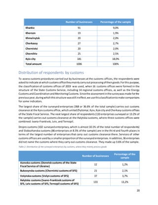 20
Number of businesses Percentage of the sample
Kharkiv 91 9,0%
Kherson 19 1,9%
Khmelnytsk 20 2,0%
Cherkassy 27 2,7%
Chernivtsi 20 2,0%
Chernihiv 25 2,5%
Kyiv city 181 18,0%
Total amount 1006 100%
Distribution of respondents by customs
To assess customs procedures carried out by businesses at the customs offices, the respondents were
askedtoindicate atwhichcustomsofficetheymainlycarryoutprocessingoftheirgoods.Forthispurpose,
the classification of customs offices of 2019 was used, when 16 customs offices were formed in the
structure of the State Customs Service, including 14 regional customs offices, as well as the Energy
CustomsandCoordinationandMonitoringCustoms.Sincethe assessmentinthesurveywasmade forthe
previousyear,duringwhichthisstructure wasstill ineffect,we usethisclassificationtomake comparisons
for some indicators.
The largest share of the surveyed enterprises (368 or 36.6% of the total sample) carries out customs
clearance at the Kyivcustomsoffice,whichunitedZhytomyr,Kyiv,KyivcityandCherkasycustomsoffices
of the State Fiscal Service. The next largest share of respondents(133 enterprises surveyed or 13.2% of
the sample) carries out customs clearance at the Halytska customs, where three customs offices were
combined: Ivano-Frankivsk, Lviv, and Ternopil.
Dnipro customs (102 surveyed enterprises, which is almost 10.1% of the total number of respondents)
and Slobozhanska customs (86 enterprises or 8.5% of the sample) are in the third and fourth places in
terms of the largest number of enterprises that carry out customs clearance there. Services of other
customsofficesare usedby a smallerproportionof the surveyedenterprises.Inaddition,36 enterprises
didnot name the customs where they carry out customs clearance. They made up 3.6% of the sample.
Table 2. Distribution of the surveyed enterprises by customs, where they mainly process goods
Number of businesses
Percentage of the
sample
Azovska customs (Donetskcustoms of the State
Fiscal Service of Ukraine)
12 1,2%
Bukovynska customs (Chernivtsi customsof SFS) 21 2,1%
Volynskacustoms (Volyncustoms of SFS) 37 3,7%
Halytska customs (Ivano-Frankivskcustomsof
SFS, Lviv customs of SFS,Ternopil customs of SFS)
133 13,2%
 