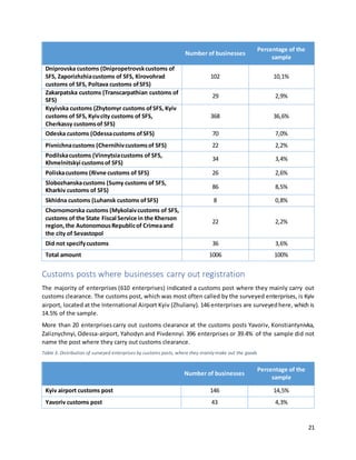 21
Number of businesses
Percentage of the
sample
Dniprovska customs (Dnipropetrovskcustoms of
SFS, Zaporizhzhiacustoms of SFS, Kirovohrad
customs of SFS, Poltava customs ofSFS)
102 10,1%
Zakarpatska customs (Transcarpathian customs of
SFS)
29 2,9%
Kyyivska customs (Zhytomyr customs ofSFS, Kyiv
customs of SFS, Kyivcity customs of SFS,
Cherkassy customsof SFS)
368 36,6%
Odeska customs (Odessacustoms ofSFS) 70 7,0%
Pivnichnacustoms (Chernihivcustomsof SFS) 22 2,2%
Podilskacustoms (Vinnytsiacustoms of SFS,
Khmelnitskyi customsof SFS)
34 3,4%
Poliskacustoms (Rivne customs of SFS) 26 2,6%
Slobozhanskacustoms (Sumy customs of SFS,
Kharkiv customs of SFS)
86 8,5%
Skhidna customs (Luhansk customs ofSFS) 8 0,8%
Chornomorska customs (Mykolaivcustoms of SFS,
customs of the State Fiscal Service in the Kherson
region,the AutonomousRepublicof Crimeaand
the city of Sevastopol
22 2,2%
Did not specifycustoms 36 3,6%
Total amount 1006 100%
Customs posts where businesses carry out registration
The majority of enterprises (610 enterprises) indicated a customs post where they mainly carry out
customs clearance. The customs post, which was most often called by the surveyed enterprises, is Kyiv
airport, located at the International Airport Kyiv (Zhuliany). 146 enterprises are surveyedhere, which is
14.5% of the sample.
More than 20 enterprisescarry out customs clearance at the customs posts Yavoriv, Konstiantynivka,
Zaliznychnyi, Odessa-airport, Yahodyn and Pivdennyi. 396 enterprises or 39.4% of the sample did not
name the post where they carry out customs clearance.
Table 3. Distribution of surveyed enterprises by customs posts, where they mainlymake out the goods
Number of businesses
Percentage of the
sample
Kyiv airport customs post 146 14,5%
Yavoriv customs post 43 4,3%
 