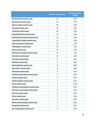 22
Number of businesses
Percentage of the
sample
Kostiantynivka customs post 37 3,7%
Zaliznychnyi customs post 37 3,7%
Odessa-airportcustoms post 30 3,0%
Yahodyn customs post 30 3,0%
Pivdennyi customspost 20 2,0%
Chop-Zaliznychnyi customspost 16 1,6%
Mostyska-Zaliznychnyi customspost 14 1,4%
Zaporizhzhia-airportcustoms post 13 1,3%
Spetsializovanyi customspost 12 1,2%
Prykarpattia customs post 12 1,2%
Sumy customs post 12 1,2%
Zhytomyr-Tsentralnyi customs post 12 1,2%
Chernivtsi customspost 10 1,0%
Vinnytsiacustoms post 9 0,9%
Boryspil customspost 9 0,9%
Shcherbakivka customs post 8 0,8%
Rava-Ruska customs post 8 0,8%
Mostyska customs post 8 0,8%
Diakovo-avtomobilnyi customspost 7 0,7%
Poltava customs post 7 0,7%
Kharkiv Airport customs post 7 0,7%
Kovel customs post 7 0,7%
Uzhhorod-avtomobilnyi customspost 7 0,7%
Cherkassy-Tsentralnyi customspost 6 0,6%
Khersoncustoms post 5 0,5%
Rivne customs post 5 0,5%
Korosten customspost 5 0,5%
Bilhorod-Dnistrovskyi customspost 5 0,5%
Kryvyi Rih customs post 5 0,5%
Novi Yarylovychi customs post 5 0,5%
 