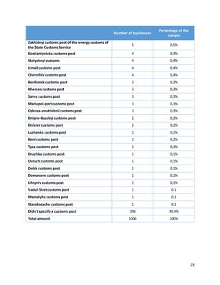 23
Number of businesses
Percentage of the
sample
Zakhidnyi customs post of the energycustoms of
the State CustomsService
5 0,5%
Kostiantynivka customs post 4 0,4%
Stolychnyi customs 4 0,4%
Izmail customs post 4 0,4%
Chernihivcustomspost 4 0,4%
Berdiansk customs post 3 0,3%
Khersoncustoms post 3 0,3%
Sarny customspost 3 0,3%
Mariupol-portcustoms post 3 0,3%
Odessa-vnutrishnii customspost 3 0,3%
Dnipro-Buzskyi customs post 2 0,2%
Dnister customs post 2 0,2%
Luzhanka customspost 2 0,2%
Reni customs post 2 0,2%
Tysa customs post 1 0,1%
Druzhba customs post 1 0,1%
Ovruch customs post 1 0,1%
Dolsk customs post 1 0,1%
Domanove customs post 1 0,1%
Uhrynivcustoms post 1 0,1%
Vadul-Siretcustomspost 1 0.1
Mamalyha customs post 1 0.1
Starokozache customs post 1 0.1
Didn'tspecifya customs post 396 39,4%
Total amount 1006 100%
 