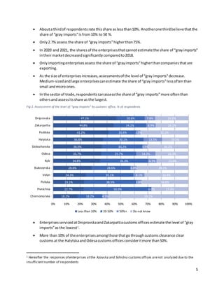 5
 Abouta thirdof respondents rate thisshare aslessthan10%. Anotherone thirdbelievethatthe
share of “gray imports”isfrom10% to 50 %.
 Only2.7% assessthe share of “gray imports”higherthan75%.
 In 2020 and 2021, the sharesof the enterprisesthatcannotestimate the share of “grayimports”
intheirmarketdecreasedsignificantlycomparedto2018.
 Onlyimportingenterprisesassessthe share of “grayimports”higherthancompaniesthatare
exporting.
 As the size of enterprisesincreases,assessmentsof the level of “gray imports”decrease.
Medium-sizedandlarge enterprisescanestimate the share of “gray imports”lessoftenthan
small andmicro ones.
 In the sectorof trade,respondentscanassessthe share of “gray imports”more oftenthan
othersand assessitsshare as the largest.
Fig 2. Assessment of the level of “gray imports” by customs office, % of respondents
 EnterprisesservicedatDniprovskaandZakarpattiacustomsofficesestimate the level of “gray
imports”as the lowest1
.
 More than 10% of the enterprisesamongthose thatgothroughcustomsclearance clear
customsat the HalytskaandOdesacustomsofficesconsideritmore than50%.
1 Hereafter the responses of enterprises atthe Azovska and Skhidna customs offices arenot analyzed due to the
insufficientnumber of respondents
18.2%
22.7%
23.1%
24.3%
28.6%
34.8%
35.7%
36.0%
36.8%
41.2%
44.8%
47.1%
18.2%
50.0%
38.5%
35.1%
28.6%
35.3%
25.7%
30.2%
30.1%
20.6%
24.1%
20.6%
4.5%
0.0%
3.8%
8.1%
4.8%
6.3%
14.3%
3.5%
13.5%
2.9%
6.9%
7.8%
59.1%
27.3%
34.6%
32.4%
38.1%
23.6%
24.3%
30.2%
19.5%
35.3%
24.1%
24.5%
0% 10% 20% 30% 40% 50% 60% 70% 80% 90% 100%
Chornomorska
Pivnichna
Poliska
Volyn
Bukovynska
Kyiv
Odesa
Slobozhanska
Halytska
Podilska
Zakarpattia
Dniprovska
Less than 10% 10-50% 50%+ Do not know
 