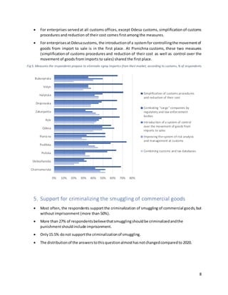 8
 For enterprises servedat all customs offices, except Odesa customs, simplification of customs
procedures and reduction of their cost comes first among the measures.
 For enterprisesatOdesacustoms, the introductionof a systemfor controllingthe movementof
goods from import to sale is in the first place. At Pivnichna customs, these two measures
(simplification of customs procedures and reduction of their cost as well as control over the
movement of goods from imports to sales) shared the first place.
Fig 5. Measures the respondents propose to eliminate «gray imports» from their market, according to customs, % of respondents
5. Support for criminalizing the smuggling of commercial goods
 Most often, the respondents support the criminalization of smuggling of commercial goods,but
without imprisonment (more than 50%).
 More than 27% of respondentsbelievethatsmugglingshouldbe criminalizedandthe
punishmentshouldinclude imprisonment.
 Only15.5% donot supportthe criminalizationof smuggling.
 The distributionof the answerstothisquestionalmosthasnotchangedcomparedto 2020.
0% 10% 20% 30% 40% 50% 60% 70% 80%
Chornomorska
Slobozhanska
Poliska
Podilska
Pivnicna
Odesa
Kyiv
Zakarpattia
Dniprovska
Halytska
Volyn
Bukovynska
Simplification of customs procedures
and reduction of their cost
Combating "cargo" companies by
regulatory and law enforcement
bodies
Introduction of a system of control
over the movement of goods from
imports to sales
Improving the system of risk analysis
and management at customs
Combining customs and tax databases
 