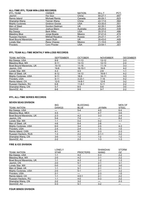 ALL-TIME IFFL TEAM WIN-LOSS RECORDS
IFFL TEAM OWNER NATION W-L-T PCT.
Jaymin Hui Guo China 50-27-1 .647
Remis Island Michael Remis Canada 40-24-1 .623
Shanghai Wang Yanran Wang China 22-17-0 .564
Mighty Cyclones Gridiron Goose USA 43-35-0 .551
Men of Steel Gordon Dedman UK 42-35-1 .545
StormOZ Joshua Mann Australia 28-24-0 .539
Big Dawgs Berk Wiley USA 35-37-0 .486
Bleeding Blue Jorge Boada Mexico 37-41-0 .474
Russian Hackers Mikhail Rezakov Russia 24-27-1 .471
Bowl Bound Mavericks Jason Ruth UK 35-43-0 .449
Lonely Star Rene Chavez Mexico 11-15-0 .423
Procters Cory Procter USA 23-54-1 .301
IFFL TEAM ALL-TIME MONTHLY WIN-LOSS RECORDS
TEAM, NATION SEPTEMBER OCTOBER NOVEMBER DECEMBER
Big Dawgs, USA 8-9 11-13 13-12 3-3
Bleeding Blue, MX 9-11 14-13 12-13 2-4
Bowl Bound Mavericks, UK 10-10 11-16 11-14 3-3
Jaymin, CHI 14-6 16-10-1 16-9 4-2
Lonely Star, MX 4-3 4-5 2-6 1-1
Men of Steel, UK 8-12 14-13 16-8-1 4-2
Mighty Cyclones, USA 9-11 18-9 14-11 3-3
Procters, USA 9-11 3-23-1 7-18 4-2
Remis Island, CA 12-5 14-8-1 12-8 3-2
Russian Hackers, RU 6-8 11-6-1 5-11 2-2
Shanghai Wang, CN 5-7 8-5 6-6 3-0
StormOZ. AU 8-6 9-9 9-7 2-2
IFFL ALL-TIME SERIES RECORDS
SEVEN SEAS DIVISION
BIG BLEEDING MEN OF
TEAM, NATION DAWGS BLUE JAYMIN STEEL
Big Dawgs, USA --- 5-4 4-5 6-4
Bleeding Blue, MEX 4-5 --- 4-7 4-6
Bowl Bound Mavericks, UK 2-3 4-2 3-3 2-4
Jaymin, CN 5-4 7-4 --- 8-2
Lonely Star. MX 1-1 0-2 0-2 1-1
Men of Steel, UK 4-6 6-4 2-8 ---
Mighty Cyclones, USA 6-0 3-4 2-5 4-3
Procters, USA 2-4 2-4 1-5 1-5
Remis Island, CAN 4-1 4-1 2-3 2-3
Russian Hackers, RUS 1-3 2-2 2-1-1 2-2
Shanghai Wang, CN 3-0 1-2 1-2 1-2
StormOZ, AU 2-2 2-2 1-3 1-3
FIRE & ICE DIVISION
LONELY SHANGHAI STORM
TEAM, NATION STAR PROCTERS WANG OZ
Big Dawgs, USA 1-1 4-2 0-3 2-2
Bleeding Blue, MX 2-0 4-2 2-1 2-2
Bowl Bound Mavericks, UK 1-1 4-3 1-2 1-3
Jaymin, CN 2-0 5-1 2-1 3-1
Lonely Star. MX 0-0 1-2 2-2 3-0
Men of Steel, UK 1-1 5-1 2-1 3-1
Mighty Cyclones, USA 2-0 5-1 2-1 2-2
Procters, USA 2-1 --- 2-3 1-5
Remis Island, CA 1-1 4-0-1 2-1 2-2
Russian Hackers, RU 1-1 4-0 0-3 2-2
Shanghai Wang, CN 2-2 3-2 --- 2-3
StormOZ, AU 0-3 5-1 3-2 ---
FOUR WINDS DIVISION
 