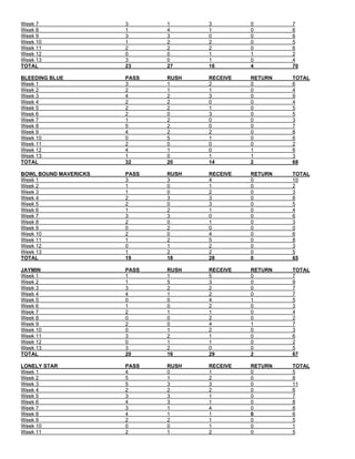 Week 7 3 1 3 0 7
Week 8 1 4 1 0 6
Week 9 3 3 0 0 6
Week 10 1 2 2 0 5
Week 11 2 2 2 0 6
Week 12 0 0 1 1 2
Week 13 3 0 1 0 4
TOTAL 23 27 16 4 70
BLEEDING BLUE PASS RUSH RECEIVE RETURN TOTAL
Week 1 3 1 2 0 6
Week 2 2 1 1 0 4
Week 3 4 2 3 0 9
Week 4 2 2 0 0 4
Week 5 2 2 1 0 5
Week 6 2 0 3 0 5
Week 7 1 2 0 0 3
Week 8 5 2 0 0 7
Week 9 4 2 2 0 8
Week 10 0 5 1 0 6
Week 11 2 0 0 0 2
Week 12 4 1 0 1 6
Week 13 1 0 1 1 3
TOTAL 32 20 14 2 68
BOWL BOUND MAVERICKS PASS RUSH RECEIVE RETURN TOTAL
Week 1 3 3 4 0 10
Week 2 1 0 1 0 2
Week 3 1 0 2 0 3
Week 4 2 3 3 0 8
Week 5 2 0 3 0 5
Week 6 1 2 1 0 4
Week 7 3 3 0 0 6
Week 8 2 0 1 0 3
Week 9 0 2 0 0 0
Week 10 2 0 4 0 6
Week 11 1 2 5 0 8
Week 12 0 1 2 0 3
Week 13 1 2 2 0 5
TOTAL 19 18 28 0 65
JAYMIN PASS RUSH RECEIVE RETURN TOTAL
Week 1 1 1 5 0 7
Week 2 1 5 3 0 9
Week 3 3 2 2 0 7
Week 4 4 1 2 0 7
Week 5 0 0 4 1 5
Week 6 1 0 2 0 3
Week 7 2 1 1 0 4
Week 8 0 0 2 0 2
Week 9 2 0 4 1 7
Week 10 0 1 2 0 3
Week 11 3 2 1 0 6
Week 12 0 1 1 0 2
Week 13 3 2 0 0 5
TOTAL 20 16 29 2 67
LONELY STAR PASS RUSH RECEIVE RETURN TOTAL
Week 1 4 0 1 0 5
Week 2 5 1 2 0 8
Week 3 5 3 3 0 11
Week 4 2 2 2 0 6
Week 5 3 3 1 0 7
Week 6 4 3 1 0 8
Week 7 3 1 4 0 8
Week 8 4 1 1 0 6
Week 9 2 2 1 0 5
Week 10 0 0 1 0 1
Week 11 2 1 2 0 5
 