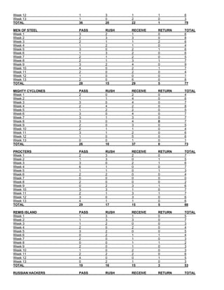 Week 12 1 3 1 1 6
Week 13 1 0 2 0 3
TOTAL 36 20 22 1 79
MEN OF STEEL PASS RUSH RECEIVE RETURN TOTAL
Week 1 3 2 1 0 6
Week 2 2 3 3 0 8
Week 3 2 1 1 2 6
Week 4 1 2 1 0 4
Week 5 3 0 2 1 6
Week 6 1 3 2 0 6
Week 7 2 1 2 0 5
Week 8 2 1 3 1 7
Week 9 3 2 4 0 9
Week 10 4 0 2 1 7
Week 11 2 0 2 0 4
Week 12 1 0 0 0 1
Week 13 2 0 6 0 8
TOTAL 28 15 29 5 77
MIGHTY CYCLONES PASS RUSH RECEIVE RETURN TOTAL
Week 1 2 0 2 0 4
Week 2 1 1 4 0 6
Week 3 3 0 4 0 7
Week 4 2 4 2 0 8
Week 5 1 2 2 0 5
Week 6 3 0 4 0 7
Week 7 3 1 3 0 7
Week 8 3 0 4 0 7
Week 9 2 0 3 0 5
Week 10 2 1 1 0 4
Week 11 3 1 2 0 6
Week 12 1 0 5 0 6
Week 13 0 0 1 0 1
TOTAL 26 10 37 0 73
PROCTERS PASS RUSH RECEIVE RETURN TOTAL
Week 1 2 3 2 0 7
Week 2 1 3 0 1 5
Week 3 3 0 2 1 6
Week 4 6 1 0 0 7
Week 5 1 1 0 1 3
Week 6 2 2 0 0 4
Week 7 0 0 0 0 0
Week 8 2 0 0 0 2
Week 9 0 2 3 1 6
Week 10 3 3 1 0 7
Week 11 2 1 3 1 7
Week 12 3 0 3 0 6
Week 13 4 1 1 0 6
TOTAL 29 17 15 5 66
REMIS ISLAND PASS RUSH RECEIVE RETURN TOTAL
Week 1 1 3 1 0 5
Week 2 1 3 3 0 7
Week 3 1 2 0 0 3
Week 4 2 0 2 0 4
Week 5 3 2 0 0 5
Week 6 0 2 1 1 4
Week 7 2 0 1 0 3
Week 8 0 0 1 1 2
Week 9 2 0 1 0 3
Week 10 1 0 2 0 3
Week 11 2 2 2 0 6
Week 12 4 0 0 1 5
Week 13 0 2 1 0 3
TOTAL 19 16 15 3 53
RUSSIAN HACKERS PASS RUSH RECEIVE RETURN TOTAL
 