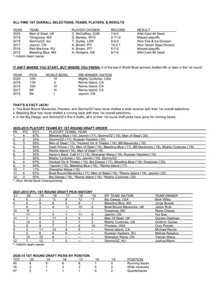 ALL-TIME 1ST OVERALL SELECTIONS, TEAMS, PLAYERS, & RESULTS
YEAR TEAM PLAYER CHOSEN RECORD RESULT
2020 Men of Steel, UK C. McCaffrey, CAR 7-6-0 Wild Card #4 Seed
2019 *Dragones, MX S. Barkley, NYG 2-11-0 Missed playoffs
2018 StormyOZ, AU T. Gurley, LAR 8-5-0 Won Fire & Ice Division
2017 Jaymin, CN A. Brown, PIT 10-2-1 Won Seven Seas Division
2016 Red Machine, RU A. Brown, PIT 6-7-0 Missed playoffs
2015 Bleeding Blue, MX A. Rodgers, GB 6-7-0 Wild Card #6 Seed
*- Interim team owner
IT AIN’T WHERE YOU START, BUT WHERE YOU FINISH- 5 of the last 6 World Bowl winners drafted 9th or later in the 1st round:
YEAR PICK WORLD BOWL WB WINNER, NATION
2020 12th VI Mighty Cyclones, USA
2019 11th V Remis Island, CA
2018 12th IV Remis Island, CA
2017 9th III Remis Island, CA
2015 9th I Jaymin, CN
THAT’S A FACT JACK!
• The Bowl Bound Mavericks, Procters, and StormyOZ have never drafted a wide receiver with their 1st overall selections.
• Bleeding Blue has never drafted a running back with their 1st overall selections.
• In the Big Dawgs’ and StormyOZ’s first 4 drafts, all 4 of their 1st round draft picks have gone for running backs.
2020-2015 PLAYOFF TEAMS BY 1ST-ROUND DRAFT ORDER
PK PO PCT. PLAYOFF TEAMS, YEAR
1. 4 67% Bleeding Blue (’15), Jaymin (’17), StormyOZ (’18), Men of Steel (’20)
2. 2 33% StormyOZ (’17), Russian Hackers (’20)
3. 3 50% Men of Steel (’15), *Hooked On A Thielen (’16), BB Mavericks (’19)
4. 5 83% Dash Prince (’15), Men of Steel (’16), Bleeding Blue (’17), BB Mavericks (’18), Mighty Cyclones (’19)
5. 2 33% Remis Island (’16), Men of Steel (’19)
6. 3 50% Aaron’s Back: Call 911 (’15), Shanghai Wang (’18), Russian Hackers (’19)
7. 3 50% Mighty Cyclones (’16), Jaymin (’19), StormyOZ
8. 4 67% Hooked On A Thielen (’15), Big Dawgs (’17), Bleeding Blue (’18), Dragones (’20)
9. 3 50% *Jaymin (’15), Bleeding Blue (’16), *Remis Island (’17)
10. 1 17% Shanghai Wang (’19)
11. 4 67% Bowl Bound Mavericks (’17), Men of Steel (’18), *Remis Island (’19), Jaymin (’20)
12. 3 50% Big Dawgs (’16), *Remis Island (’18), *Mighty Cyclones (’20)
*- Won World Bowl Championship
2021-2015 IFFL 1ST ROUND DRAFT PICK HISTORY
‘21 ‘20 ‘19 ‘18 ’17 ’16 ’15 IFF TEAM, NATION TEAM OWNER
4 5 2 *3 8 12 *7 Big Dawgs, USA Berk Wiley
6 6 8 8 4 9 1 Bleeding Blue, MX Jorge Boada
1 4 3 4 11 10 5 Bowl Bound Mavericks, UK Jason Ruth
10 *8 1 -- -- -- -- Dragones, MX Rene Chavez
7 11 7 5 1 11 9 Jaymin, CN Hui Guo
11 1 5 11 3 4 3 Men Of Steel, UK Gordon Dedman
5 12 4 2 5 7 2 Mighty Cyclones, US Gridiron Goose
3 9 9 7 7 6 10 Procters, USA Cory Procter
9 3 11 12 9 5 -- Remis Island, CA Michael Remis
2 2 6 9 6 -- -- Russian Hackers, RU Mikhail Rezakov
8 10 10 6 -- -- -- Shanghai Wang, CN Yanran Wang
12 7 12 1 2 -- -- StormyOZ, AU Joshua Mann
*- Interim team owner
2020-15 1ST ROUND DRAFT PICKS BY POSITION
TOT ‘20 ‘19 ‘18 ‘17 ‘16 ‘15 POSITION
45 8 9 8 8 7 5 Running backs
16 2 1 3 3 5 2 Wide receivers
07 2 1 1 1 0 2 Quarterbacks
 