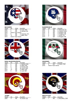 BIG DAWGS BLEEDING BLUE
YEAR PK POS. PLAYER YEAR PK POS. PLAYER
2020 5 RB D. Cook, MIN 2020 6 QB P. Mahomes, KC
2019 2 RB A. Kamara, NO 2019 8 WR D. Hopkins, HOU
2018 Interim Team Owner 2018 8 QB A. Rodgers, GB
2017 8 RB D. Freeman, ATL 2017 4 QB A. Rodgers, GB
2016 12 RB L. Miller, HOU 2016 9 WR J. Jones, ATL
2015 Interim Team Owner 2015 1 QB A. Rodgers, GB
BOWL BOUND MAVERICKS DRAGONES
YEAR PK POS. PLAYER YEAR PK POS. PLAYER
2020 4 QB L. Jackson, BAL 2020 8 RB D. Henry, TEN
2019 3 RB E. Elliott, DAL 2019 Interim Team Owner
2018 4 RB A. Kamara, NO
2017 11 RB M. Lynch, OAK
2016 10 RB E. Elliott, DAL
2015 5 QB A. Luck, IND
JAYMIN MEN OF STEEL
YEAR PK POS. PLAYER YEAR PK POS. PLAYER
2020 11 RB N. Chubb, CLE 2020 1 RB C. McCaffrey, CAR
 