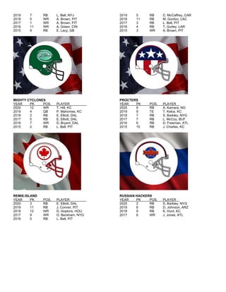 2019 7 RB L. Bell, NYJ 2019 5 RB C. McCaffrey, CAR
2018 5 WR A. Brown, PIT 2018 11 RB M. Gordon, LAC
2017 1 WR A. Brown, PIT 2017 3 RB L. Bell, PIT
2016 11 WR A. Green, CIN 2016 4 RB T. Gurley, LAR
2015 9 RB E. Lacy, GB 2015 3 WR A. Brown, PIT
MIGHTY CYCLONES PROCTERS
YEAR PK POS. PLAYER YEAR PK POS. PLAYER
2020 12 WR T. Hill, KC 2020 9 RB A. Kamara, NO
2019 4 QB P. Mahomes, KC 2019 9 TE T. Kelce, KC
2018 2 RB E. Elliott, DAL 2018 7 RB S. Barkley, NYG
2017 5 RB E. Elliott, DAL 2017 7 RB L. McCoy, BUF
2016 7 WR D. Bryant, DAL 2016 6 RB D. Freeman, ATL
2015 2 RB L. Bell, PIT 2015 10 RB J. Charles, KC
REMIS ISLAND RUSSIAN HACKERS
YEAR PK POS. PLAYER YEAR PK POS. PLAYER
2020 3 RB E. Elliott, DAL 2020 2 RB S. Barkley, NYG
2019 11 RB J. Conner, PIT 2019 6 RB D. Johnson, ARZ
2018 12 WR D. Hopkins, HOU 2018 9 RB K. Hunt, KC
2017 9 WR O. Beckham, NYG 2017 6 WR J. Jones, ATL
2016 5 RB L. Bell, PIT
 