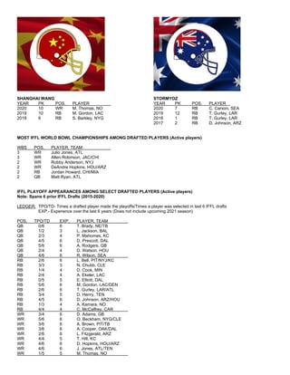 SHANGHAI WANG STORMYOZ
YEAR PK POS. PLAYER YEAR PK POS. PLAYER
2020 10 WR M. Thomas, NO 2020 7 RB C. Carson, SEA
2019 10 RB M. Gordon, LAC 2019 12 RB T. Gurley, LAR
2018 6 RB S. Barkley, NYG 2018 1 RB T. Gurley, LAR
2017 2 RB D. Johnson, ARZ
MOST IFFL WORLD BOWL CHAMPIONSHIPS AMONG DRAFTED PLAYERS (Active players)
WBS POS. PLAYER, TEAM
3 WR Julio Jones, ATL
3 WR Allen Robinson, JAC/CHI
2 WR Robby Anderson, NYJ
2 WR DeAndre Hopkins, HOU/ARZ
2 RB Jordan Howard, CHI/MIA
2 QB Matt Ryan, ATL
IFFL PLAYOFF APPEARANCES AMONG SELECT DRAFTED PLAYERS (Active players)
Note: Spans 6 prior IFFL Drafts (2015-2020)
LEDGER: TPO/TD- Times a drafted player made the playoffs/Times a player was selected in last 6 IFFL drafts
EXP.- Experience over the last 6 years (Does not include upcoming 2021 season)
POS. TPO/TD EXP. PLAYER, TEAM
QB 0/6 6 T. Brady, NE/TB
QB 1/2 3 L. Jackson, BAL
QB 2/3 4 P. Mahomes, KC
QB 4/5 6 D. Prescott, DAL
QB 5/6 6 A. Rodgers, GB
QB 2/4 4 D. Watson, HOU
QB 4/6 6 R. Wilson, SEA
RB 2/6 6 L. Bell, PIT/NYJ/KC
RB 3/3 3 N. Chubb, CLE
RB 1/4 4 D. Cook, MIN
RB 2/4 4 A. Ekeler, LAC
RB 0/5 5 E. Elliott, DAL
RB 5/6 6 M. Gordon, LAC/DEN
RB 2/6 6 T. Gurley, LAR/ATL
RB 3/4 5 D. Henry, TEN
RB 4/5 6 D. Johnson, ARZ/HOU
RB 1/3 4 A. Kamara, NO
RB 4/4 4 C. McCaffrey, CAR
WR 3/4 6 D. Adams, GB
WR 5/6 6 O. Beckham, NYG/CLE
WR 3/6 6 A. Brown, PIT/TB
WR 3/6 6 A. Cooper, OAK/DAL
WR 2/6 6 L. Fitzgerald, ARZ
WR 4/4 5 T. Hill, KC
WR 4/6 6 D. Hopkins, HOU/ARZ
WR 4/6 6 J. Jones, ATL/TEN
WR 1/5 5 M. Thomas, NO
 