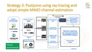 Strategy 3: Postpone using ray-tracing and
adopt simple MIMO channel estimation
26
Future
environment
 