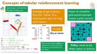 Concepts of tabular reinforcement learning
28
Q(s,a) values
[1] Sutton’s & Barto’s book. Reinforcement learning: an introduction.
Policy: what to do.
Maps states in actions
LOS
NLOS
Strategy to get a policy:
find the “value” of a
state/action pair, its long-
term return
Easier to visualize:
grid-world example
(reach a pink corner)
Q-table
= 128
= 5184
OpenAI gym environment
MimoRL-simple-1-v0
Multi-armed bandits (MAB) are
simpler RL in which the action
influences the reward but not
the “state”
 