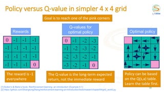 29
Policy versus Q-value in simpler 4 x 4 grid
Q-values for
optimal policy Optimal policy
[1] Sutton’s & Barto’s book. Reinforcement learning: an introduction (Example 4.1)
[2] https://github.com/ShangtongZhang/reinforcement-learning-an-introduction/blob/master/chapter04/grid_world.py
Rewards
The Q-value is the long-term expected
return, not the immediate reward
Goal is to reach one of the pink corners
The reward is -1
everywhere
Policy can be based
on the Q(s,a) table.
Learn the table first.
 