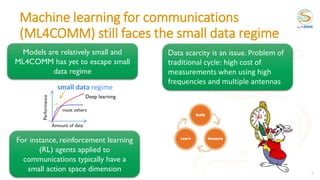 Machine learning for communications
(ML4COMM) still faces the small data regime
7
Amount of data
Performance
Deep learning
most others
small data regime
Models are relatively small and
ML4COMM has yet to escape small
data regime
Data scarcity is an issue. Problem of
traditional cycle: high cost of
measurements when using high
frequencies and multiple antennas
For instance, reinforcement learning
(RL) agents applied to
communications typically have a
small action space dimension
 
