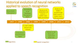 9
1957 1980 1986 1989 1994 2006 2011 2012
[Rosenblatt]
“Perceptron”
[Fukushima]
“Convolutional”
layers
[Rumelhart
et al]
“Multilayer
Perceptron”
(MLP)
[Hinton et al]
Deep semi-
supervised
belief nets
Algorithms
Historical evolution of neural networks
applied to speech recognition
Speech recognition
[Renals et al]
HMM/MLP, 69
outputs, 1
hidden layer,
300k parameters
[Seide et al]
SWBD-1
breakthrough:
9304 outputs, 7
hidden layers,
15M parameters
TI / MIT (TIMIT)
dataset was
released
 
