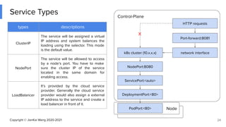 Copyright © JianKai Wang 2020-2021
Node
Control-Plane
Service Types
24
types descriptions
ClusterIP
The service will be assigned a virtual
IP address and system balances the
loading using the selector. This mode
is the default value.
NodePort
The service will be allowed to access
by a node’s port. You have to make
sure the cluster IP of the service
located in the same domain for
enabling access.
LoadBalancer
It’s provided by the cloud service
provider. Generally the cloud service
provider would also assign a external
IP address to the service and create a
load balancer in front of it.
NodePort:8080
ServicePort:<auto>
DeploymentPort:<80>
PodPort:<80>
Port-forward:8081
k8s cluster (10.x.x.x) network interface
HTTP requests
X
 