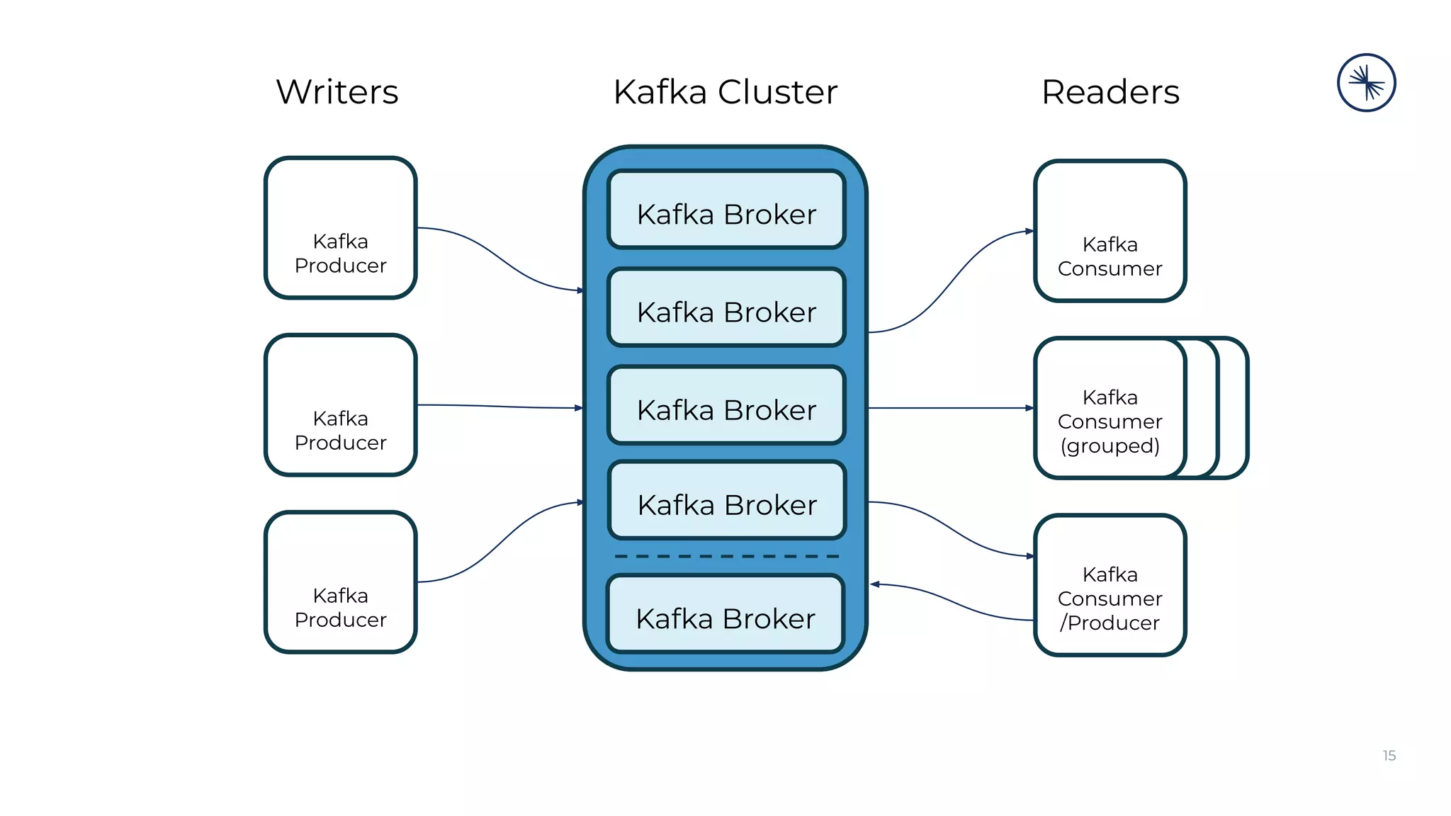 15
Kafka Broker
Kafka Broker
Kafka Broker
Kafka Broker
Kafka
Producer
Kafka
Producer
Kafka
Producer
Kafka
Consumer
Kafka
Consumer
(grouped)
Kafka
Consumer
/Producer
Kafka Broker
Writers Readers
Kafka Cluster
 