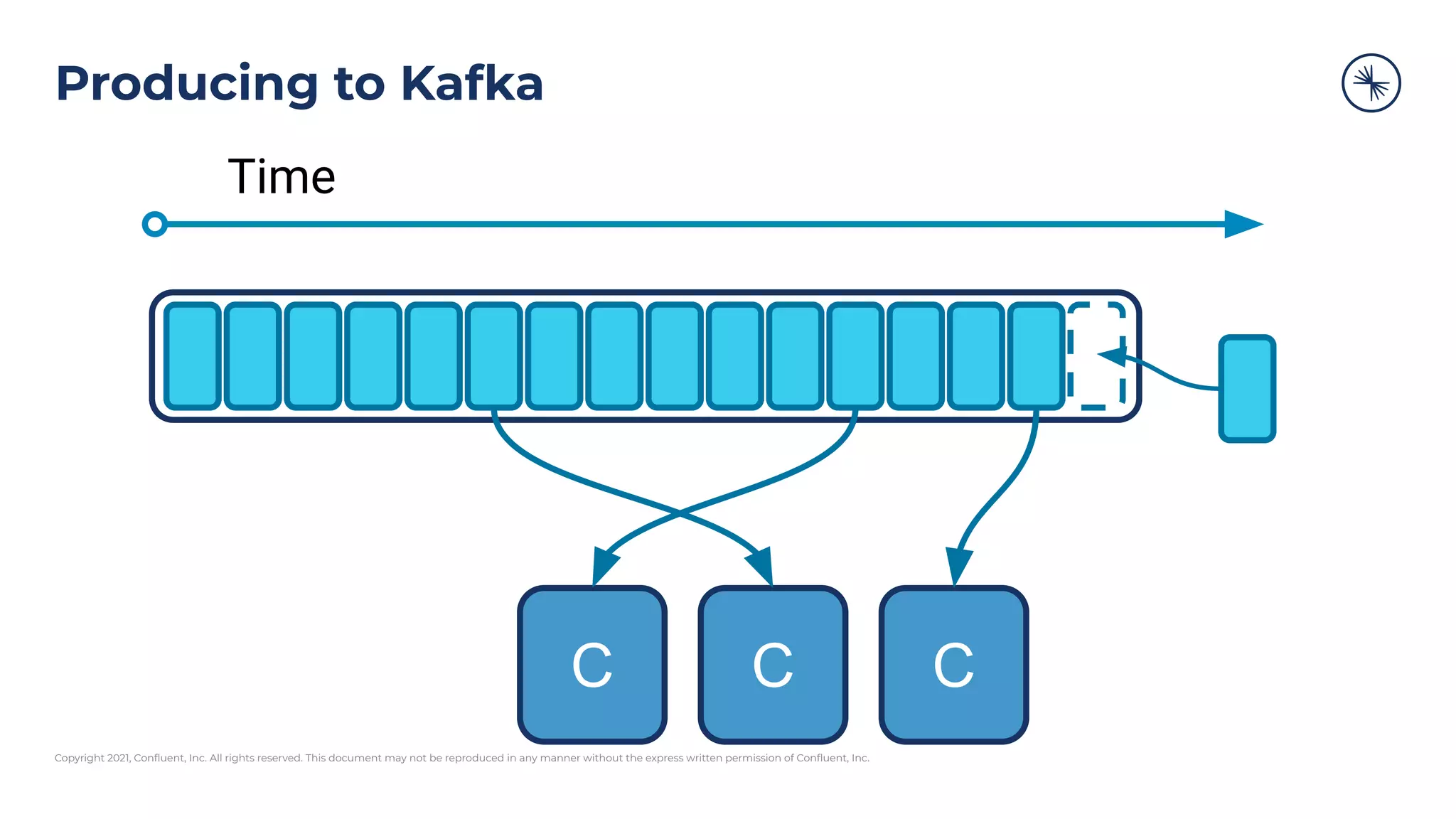 Copyright 2021, Conﬂuent, Inc. All rights reserved. This document may not be reproduced in any manner without the express written permission of Conﬂuent, Inc.
Producing to Kafka
Time
C C
C
 