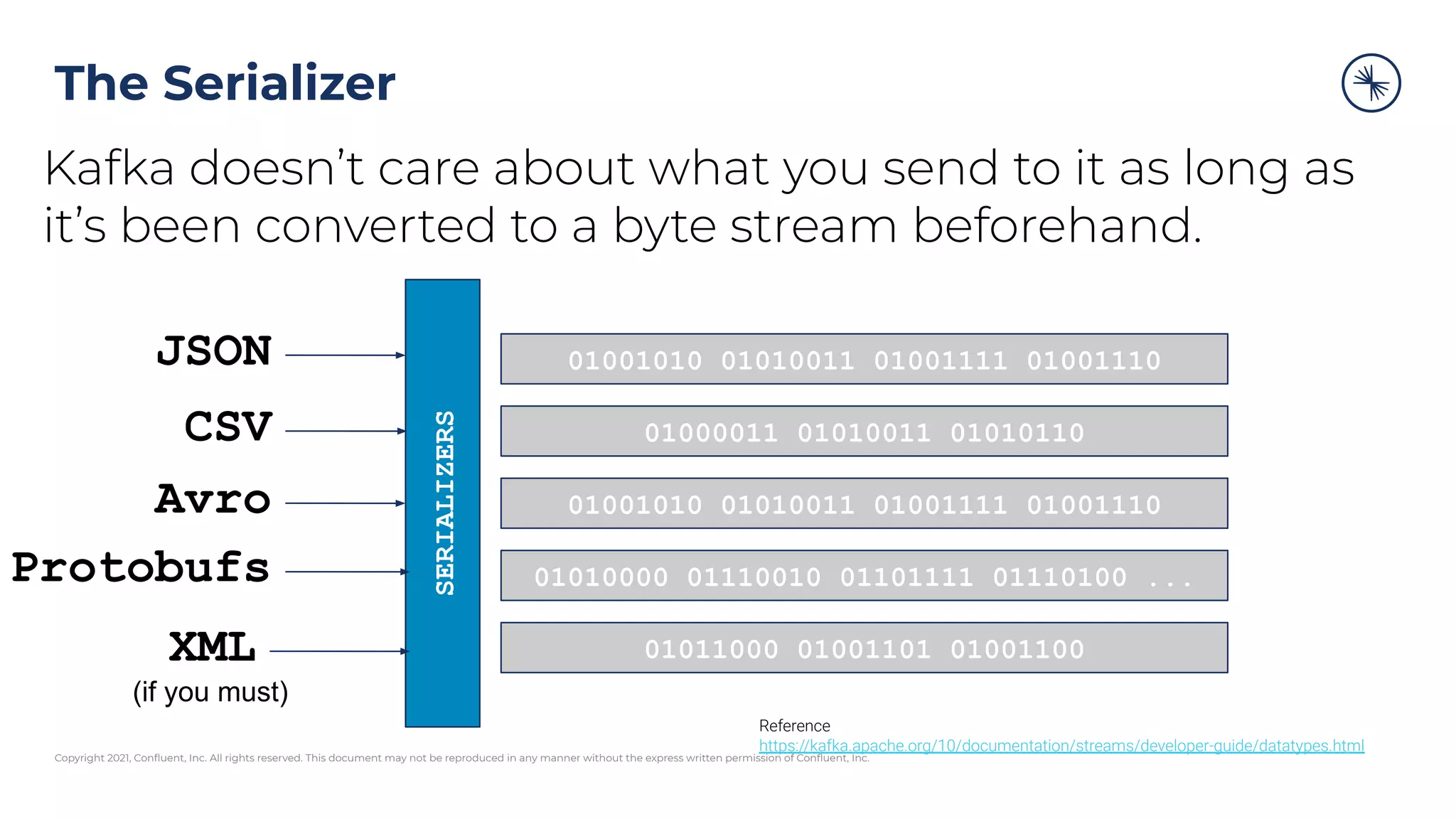 Copyright 2021, Conﬂuent, Inc. All rights reserved. This document may not be reproduced in any manner without the express written permission of Conﬂuent, Inc.
The Serializer
Kafka doesn’t care about what you send to it as long as
it’s been converted to a byte stream beforehand.
JSON
CSV
Avro
Protobufs
XML
SERIALIZERS
01001010 01010011 01001111 01001110
01000011 01010011 01010110
01001010 01010011 01001111 01001110
01010000 01110010 01101111 01110100 ...
01011000 01001101 01001100
(if you must)
Reference
https://kafka.apache.org/10/documentation/streams/developer-guide/datatypes.html
 