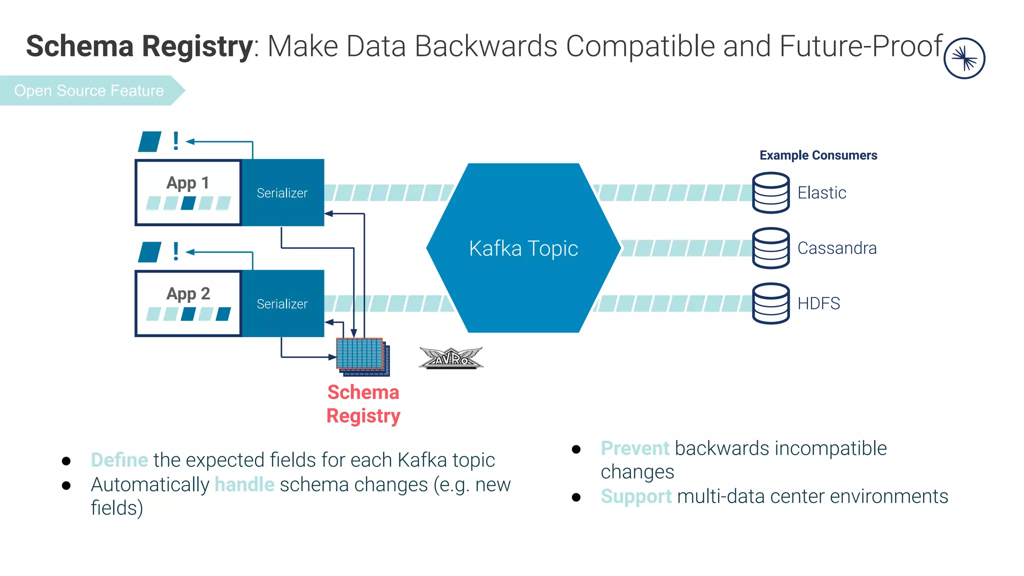 Schema Registry: Make Data Backwards Compatible and Future-Proof
● Deﬁne the expected ﬁelds for each Kafka topic
● Automatically handle schema changes (e.g. new
ﬁelds)
● Prevent backwards incompatible
changes
● Support multi-data center environments
Elastic
Cassandra
HDFS
Example Consumers
Serializer
App 1
Serializer
App 2
!
Kafka Topic
!
Schema
Registry
Open Source Feature
 