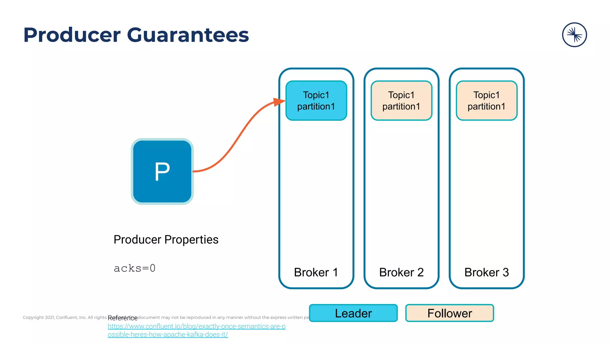 Copyright 2021, Conﬂuent, Inc. All rights reserved. This document may not be reproduced in any manner without the express written permission of Conﬂuent, Inc.
Producer Guarantees
P
Broker 1 Broker 2 Broker 3
Topic1
partition1
Leader Follower
Topic1
partition1
Topic1
partition1
Producer Properties
acks=0
Reference
https://www.conﬂuent.io/blog/exactly-once-semantics-are-p
ossible-heres-how-apache-kafka-does-it/
 