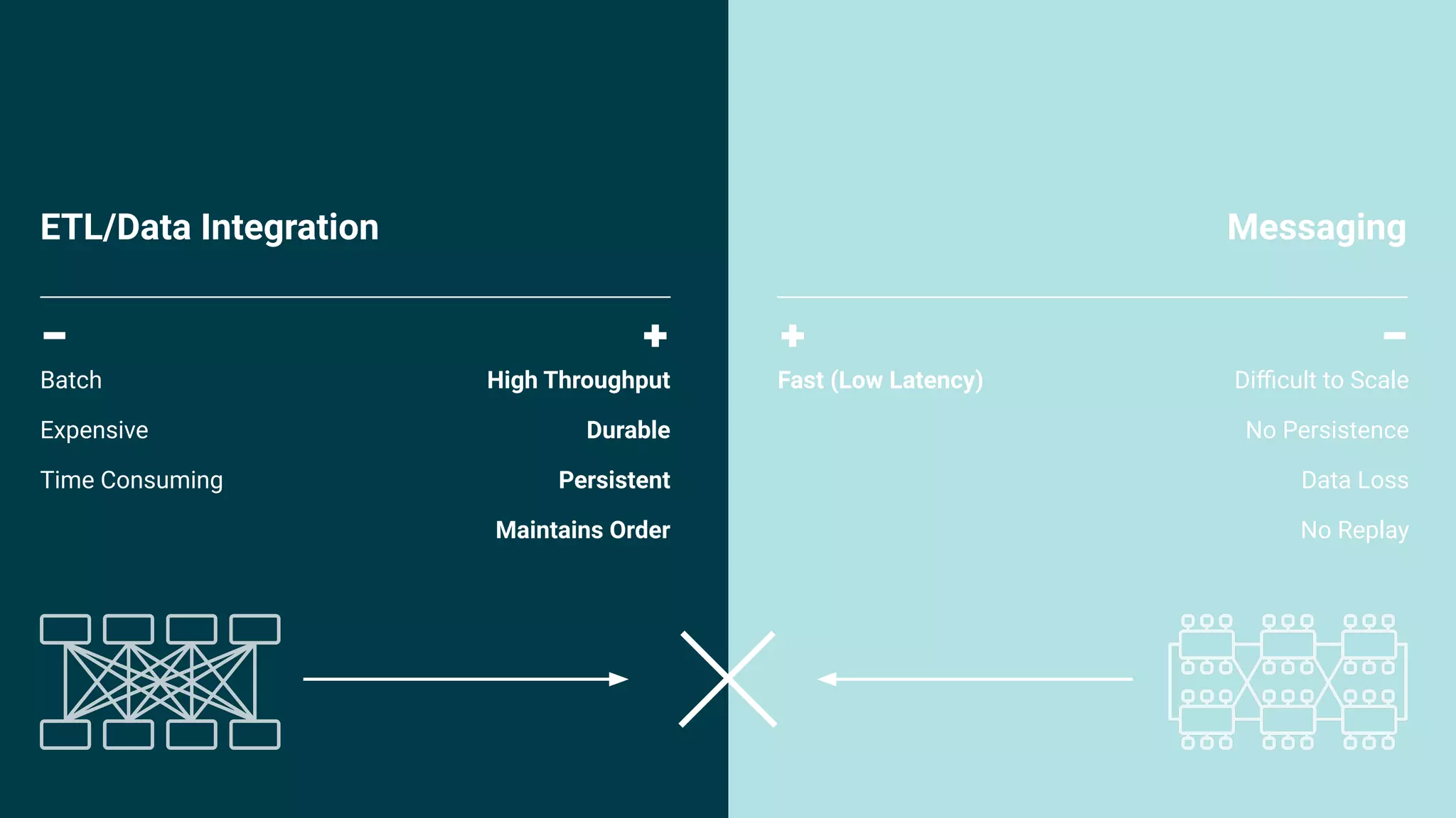 4
ETL/Data Integration Messaging
Batch
Expensive
Time Consuming
Diﬃcult to Scale
No Persistence
Data Loss
No Replay
High Throughput
Durable
Persistent
Maintains Order
Fast (Low Latency)
 