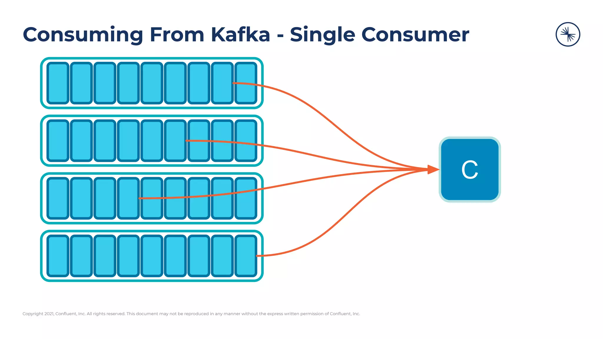 Copyright 2021, Conﬂuent, Inc. All rights reserved. This document may not be reproduced in any manner without the express written permission of Conﬂuent, Inc.
Consuming From Kafka - Single Consumer
C
 