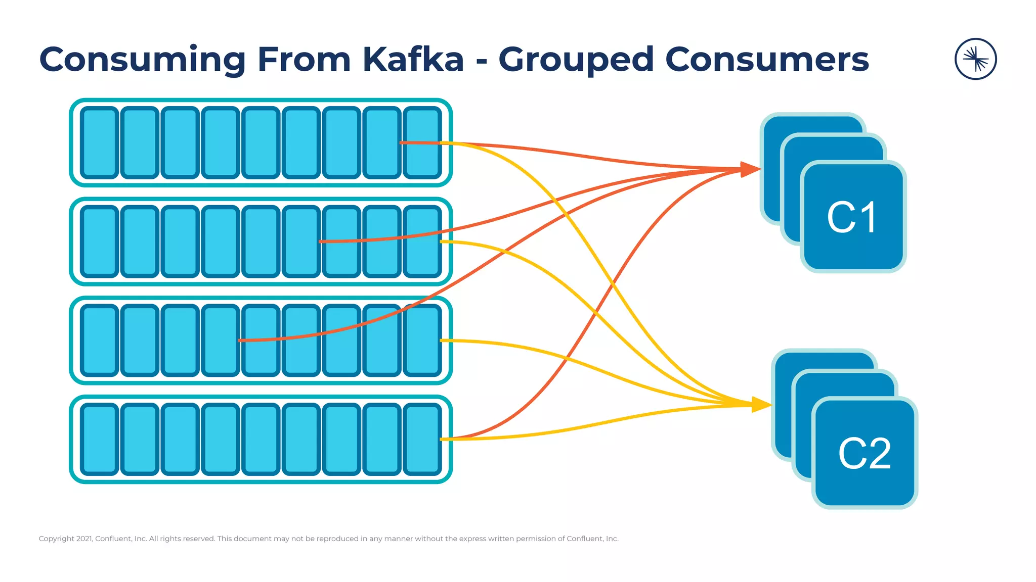 Copyright 2021, Conﬂuent, Inc. All rights reserved. This document may not be reproduced in any manner without the express written permission of Conﬂuent, Inc.
Consuming From Kafka - Grouped Consumers
C
C
C1
C
C
C2
 