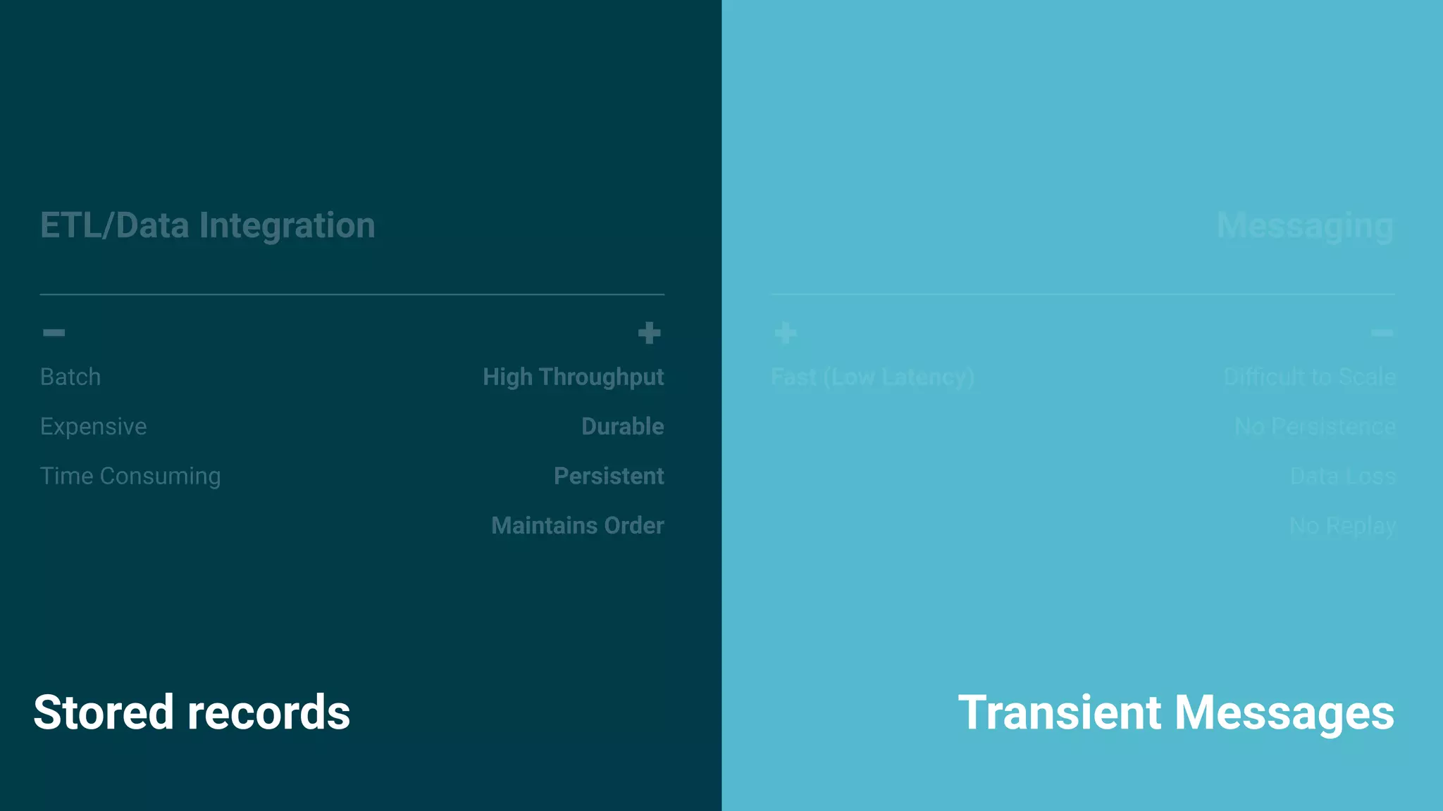 5
ETL/Data Integration
Batch
Expensive
Time Consuming
Messaging
Diﬃcult to Scale
No Persistence
Data Loss
No Replay
High Throughput
Durable
Persistent
Maintains Order
Fast (Low Latency)
Transient Messages
Stored records
 