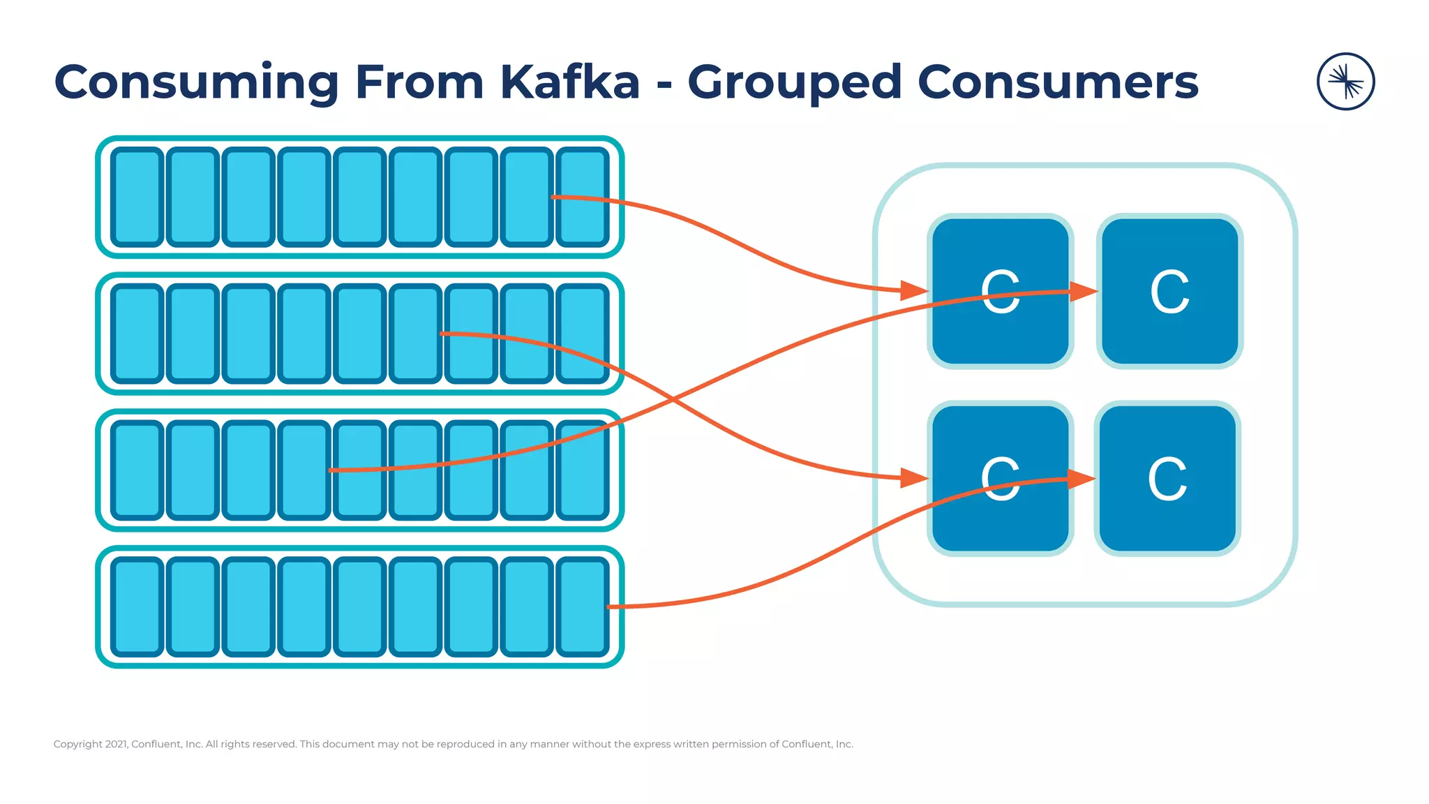Copyright 2021, Conﬂuent, Inc. All rights reserved. This document may not be reproduced in any manner without the express written permission of Conﬂuent, Inc.
Consuming From Kafka - Grouped Consumers
C C
C C
 