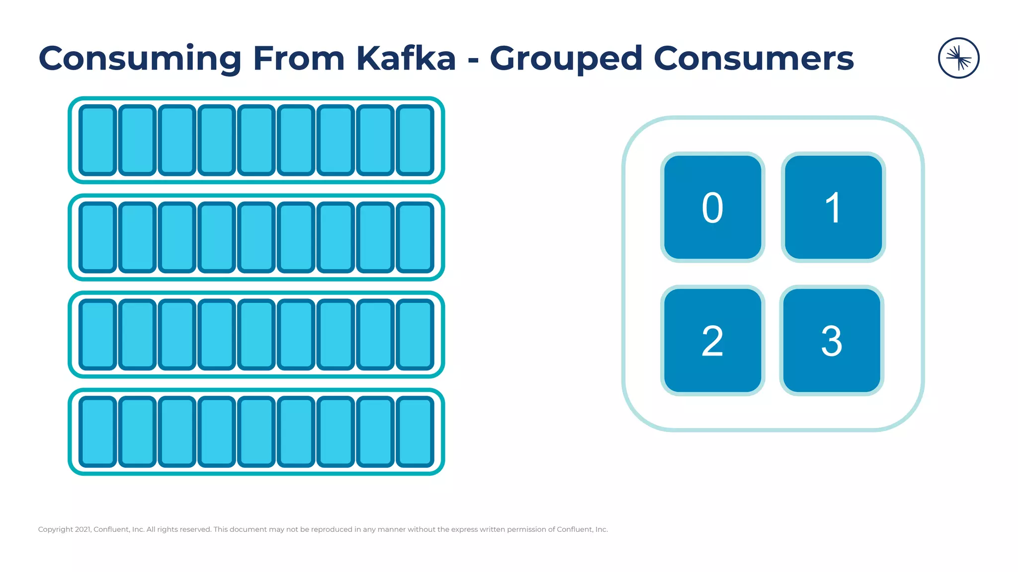 Copyright 2021, Conﬂuent, Inc. All rights reserved. This document may not be reproduced in any manner without the express written permission of Conﬂuent, Inc.
Consuming From Kafka - Grouped Consumers
0 1
2 3
 