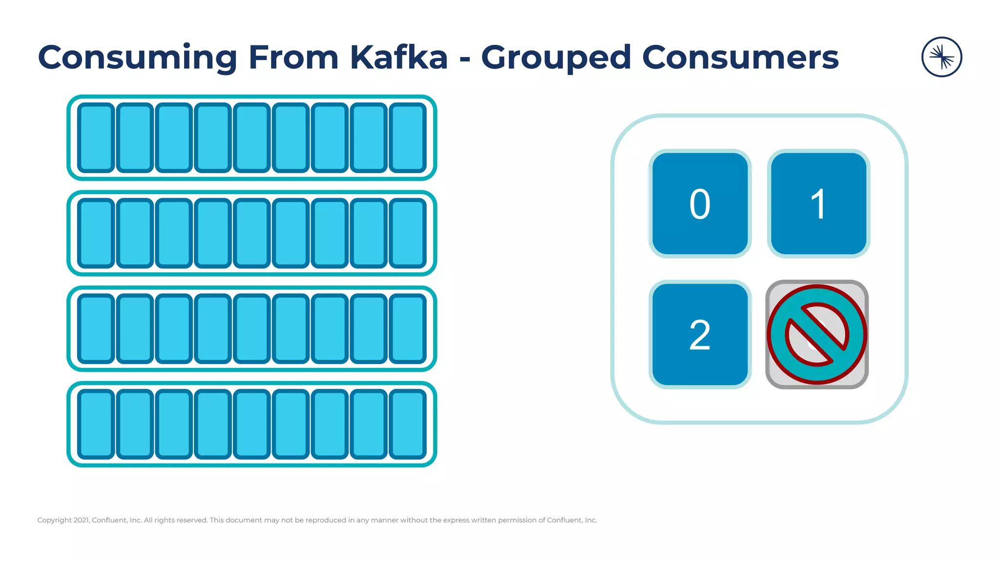 Copyright 2021, Conﬂuent, Inc. All rights reserved. This document may not be reproduced in any manner without the express written permission of Conﬂuent, Inc.
Consuming From Kafka - Grouped Consumers
0 1
2 3
 