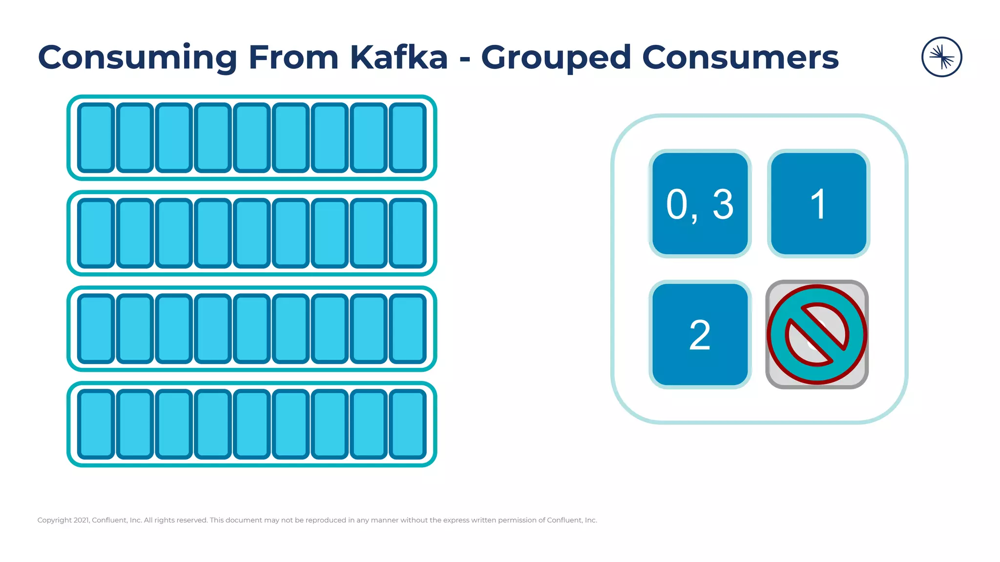 Copyright 2021, Conﬂuent, Inc. All rights reserved. This document may not be reproduced in any manner without the express written permission of Conﬂuent, Inc.
Consuming From Kafka - Grouped Consumers
0, 3 1
2 3
 