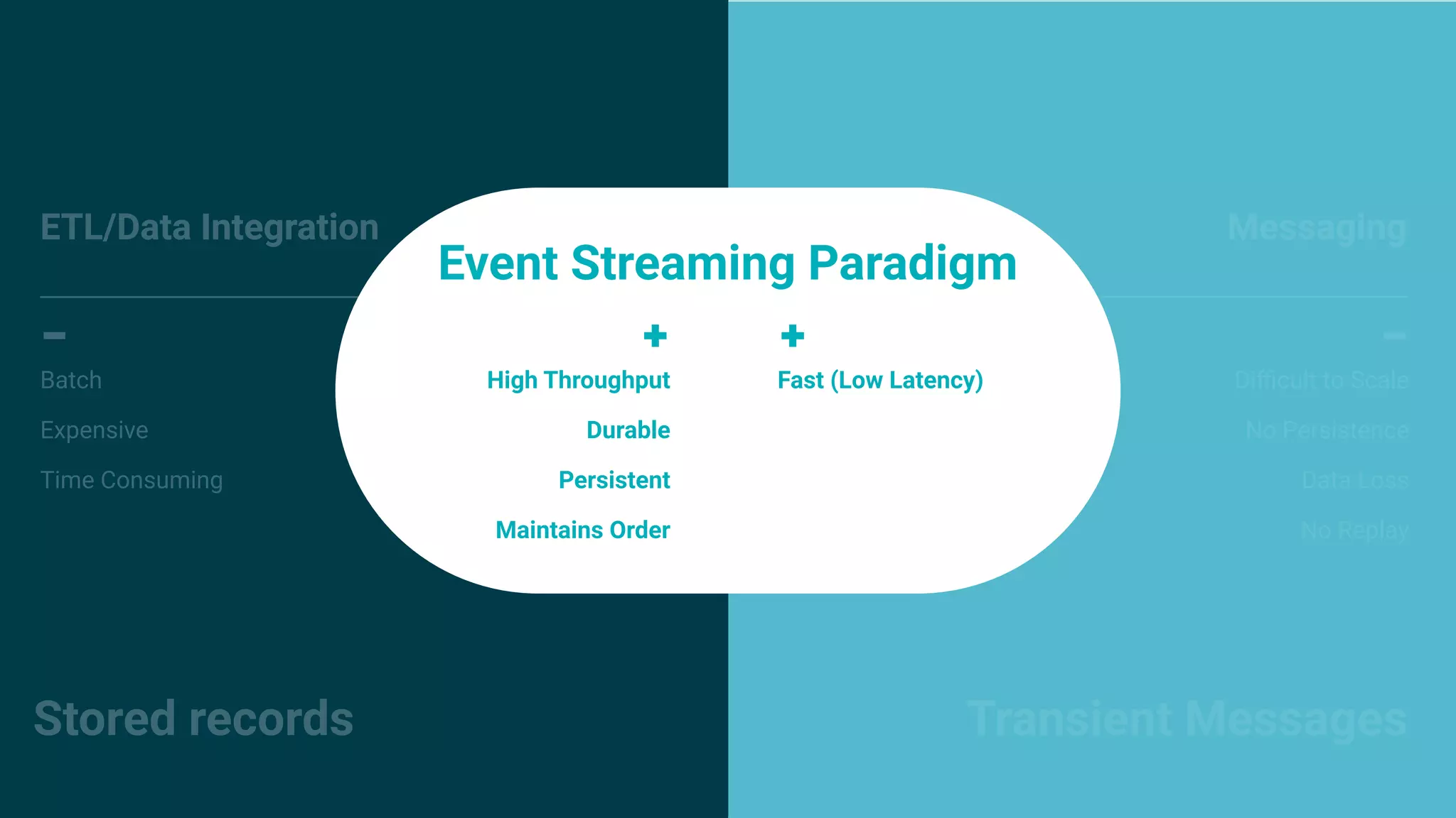 7
ETL/Data Integration Messaging
Transient Messages
Stored records
ETL/Data Integration Messaging
Messaging
Batch
Expensive
Time Consuming
Diﬃcult to Scale
No Persistence
Data Loss
No Replay
High Throughput
Durable
Persistent
Maintains Order
Fast (Low Latency)
Event Streaming Paradigm
High Throughput
Durable
Persistent
Maintains Order
Fast (Low Latency)
 