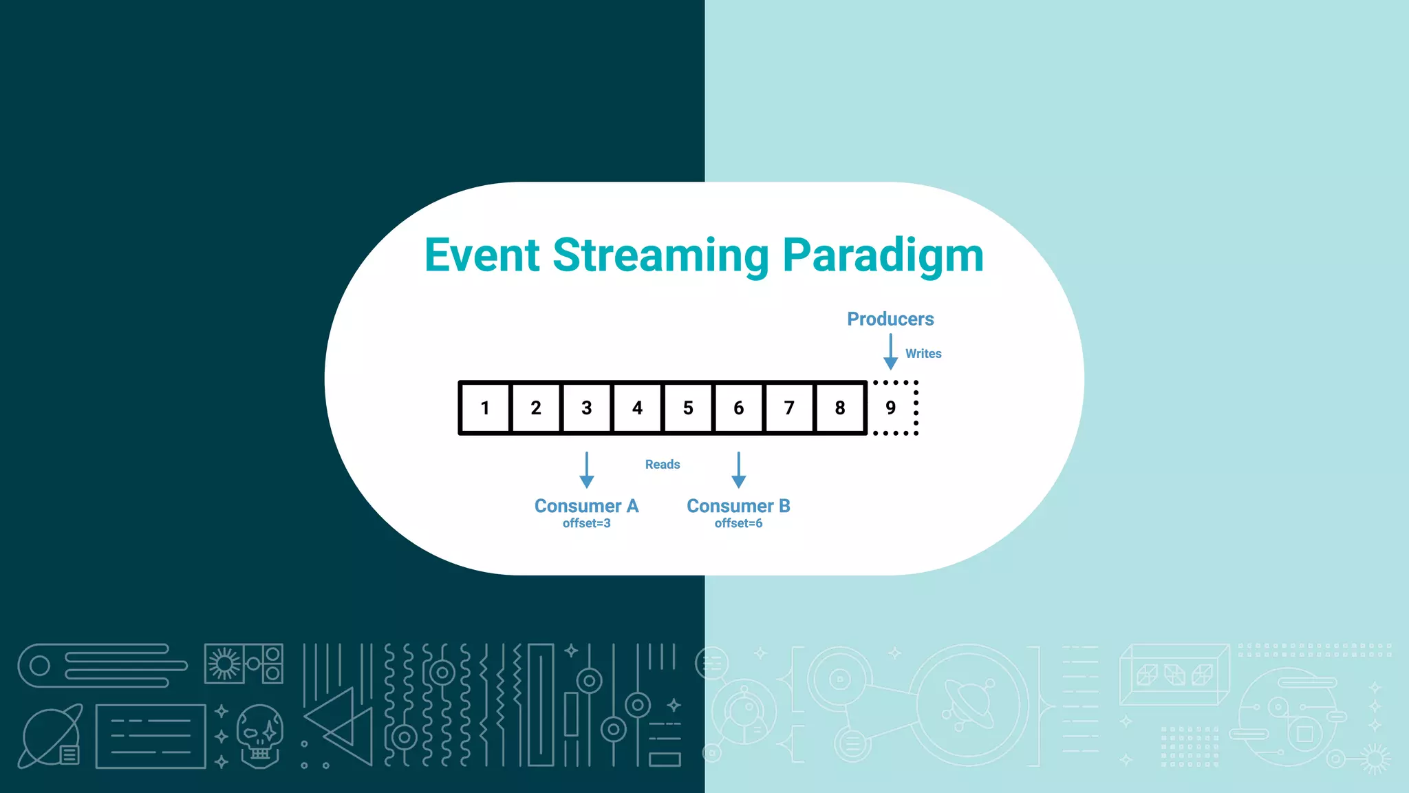 9
Fast (Low Latency)
Event Streaming Paradigm
 