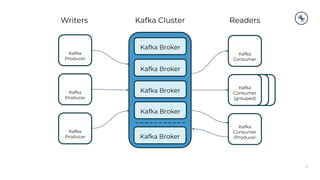 15
Kafka Broker
Kafka Broker
Kafka Broker
Kafka Broker
Kafka
Producer
Kafka
Producer
Kafka
Producer
Kafka
Consumer
Kafka
Consumer
(grouped)
Kafka
Consumer
/Producer
Kafka Broker
Writers Readers
Kafka Cluster
 