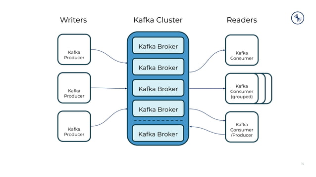 Kafka 101 and Developer Best Practices | PDF