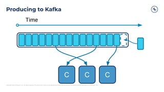 Copyright 2021, Conﬂuent, Inc. All rights reserved. This document may not be reproduced in any manner without the express written permission of Conﬂuent, Inc.
Producing to Kafka
Time
C C
C
 