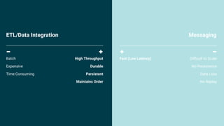 3
ETL/Data Integration Messaging
Batch
Expensive
Time Consuming
Diﬃcult to Scale
No Persistence
Data Loss
No Replay
High Throughput
Durable
Persistent
Maintains Order
Fast (Low Latency)
 