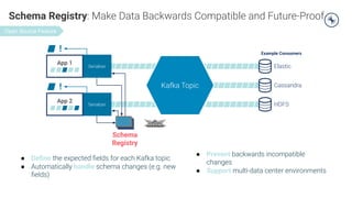 Schema Registry: Make Data Backwards Compatible and Future-Proof
● Deﬁne the expected ﬁelds for each Kafka topic
● Automatically handle schema changes (e.g. new
ﬁelds)
● Prevent backwards incompatible
changes
● Support multi-data center environments
Elastic
Cassandra
HDFS
Example Consumers
Serializer
App 1
Serializer
App 2
!
Kafka Topic
!
Schema
Registry
Open Source Feature
 