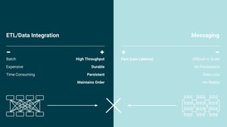 4
ETL/Data Integration Messaging
Batch
Expensive
Time Consuming
Diﬃcult to Scale
No Persistence
Data Loss
No Replay
High Throughput
Durable
Persistent
Maintains Order
Fast (Low Latency)
 
