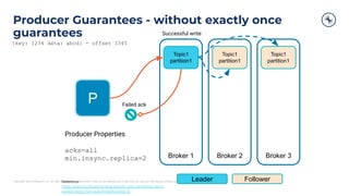 Copyright 2021, Conﬂuent, Inc. All rights reserved. This document may not be reproduced in any manner without the express written permission of Conﬂuent, Inc.
Producer Guarantees - without exactly once
guarantees
P
Broker 1 Broker 2 Broker 3
Topic1
partition1
Leader Follower
Topic1
partition1
Topic1
partition1
Producer Properties
acks=all
min.insync.replica=2
{key: 1234 data: abcd} - offset 3345
Failed ack
Successful write
Reference
https://www.conﬂuent.io/blog/exactly-once-semantics-are-p
ossible-heres-how-apache-kafka-does-it/
 