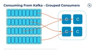Copyright 2021, Conﬂuent, Inc. All rights reserved. This document may not be reproduced in any manner without the express written permission of Conﬂuent, Inc.
Consuming From Kafka - Grouped Consumers
C C
C C
 